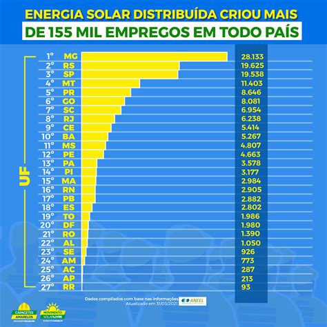 veja nosso infográfico do ranking estadual em geração de empregos para