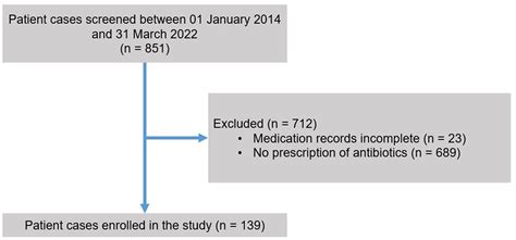 Frontiers Potentially Inappropriate Prescriptions Of Antibiotics In