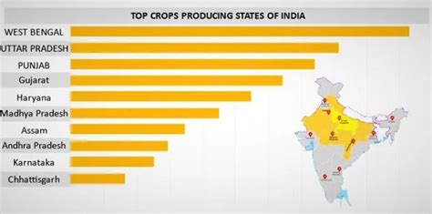 Agricultural States In India Top 10 States This Year