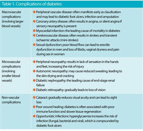 Diabetes Management Long Term Complications Due To Poor Control