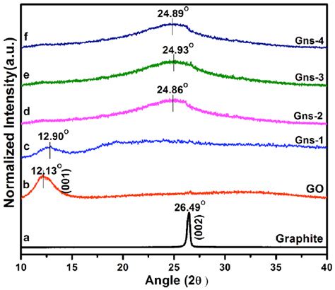 Xrd Pattern Of A Graphite B Go C F Gns 1 Gns 2 Gns 3 And