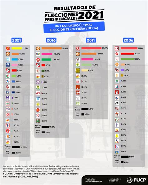 Resultados De Elecciones Generales 2021 Escuela De Gobierno Y