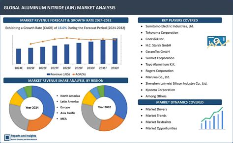 Aluminum Nitride Market Size Share Forecast Report 2024 32