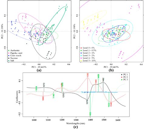 Principal Component Analysis Pca On The Whole Near Infrared