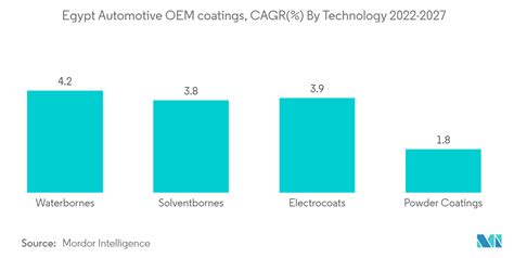 Egypt Automotive OEM Coatings Market Size Share Analysis Industry