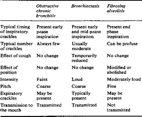 Table 5 from Lung crackles in bronchiectasis. - Semantic Scholar