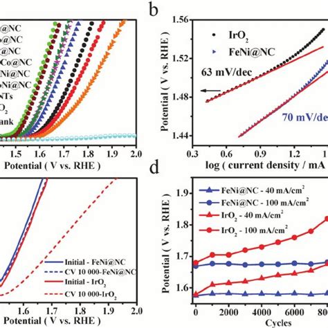 Electrocatalytic OER Performance Test Of M NCs In O 2 Saturated 1 M