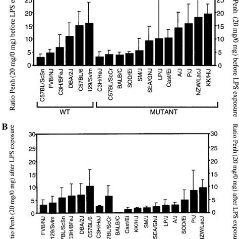 Effect Of Lipopolysaccharide Lps Exposure On The Airway Response Of