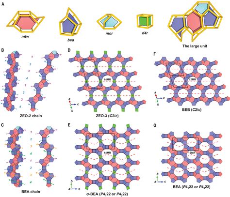 A 3d Extra Large Pore Zeolite Enabled By 1d To 3d Topotactic