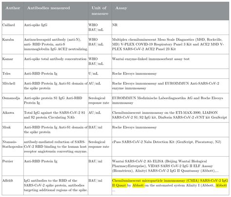 Chemiluminescent Microparticle Immunoassay Cmia Sars Cov 2 Igg Ii Quant Abbott Laboratories Bioz