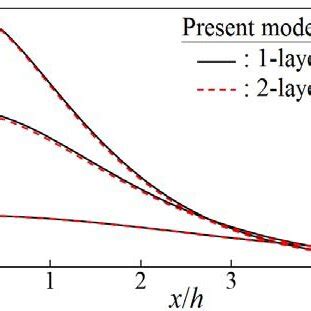 Schematic For Surface Mode Surface And Internal Solitary Waves In