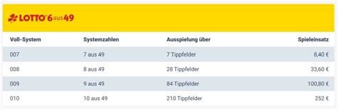 Mit Lotto Vollsystem Gewinnen Lottosystem Erkl Rt