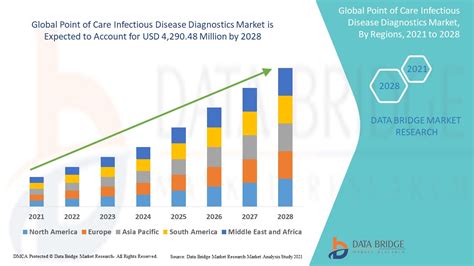 Point Of Care Infectious Disease Diagnostics Market Size By 2031