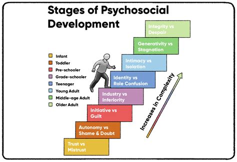 Eriksons Stages Of Psychosocial Development