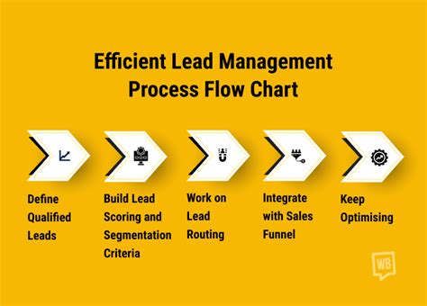 5 Steps To Develop A Lead Management Process Flow