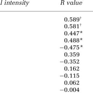 Pearson Correlation Coefficients Between Microarray Signal Intensities