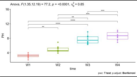 One Way Repeated Measures Of Anova In R Part I Youtube