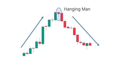 Hanging Man Candlestick Pattern What Is And How To Trade Living From Trading