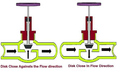 Globe Valve Flow Direction Symbol P Id Piping Instrumentation Diagram