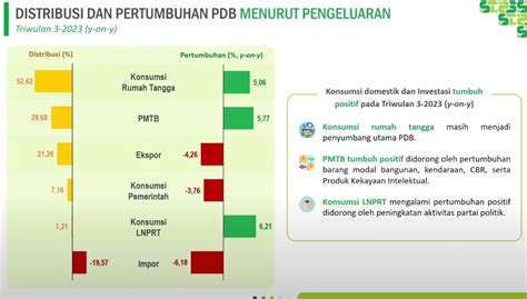 Ekspor Impor Keok Ekonomi RI Kuartal III 2023 Tak Sampai 5