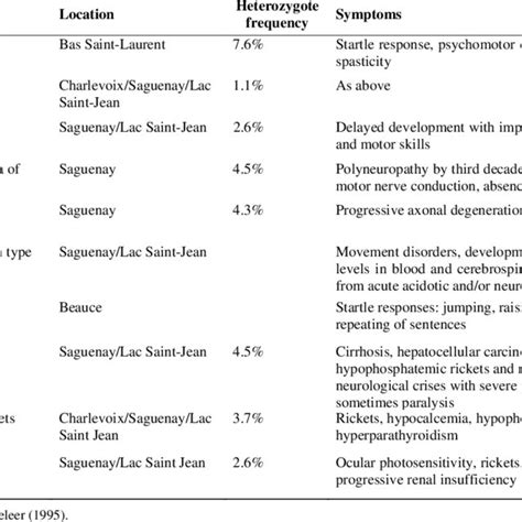 Genetic disorders with higher incidences in Eastern Quebec. | Download ...