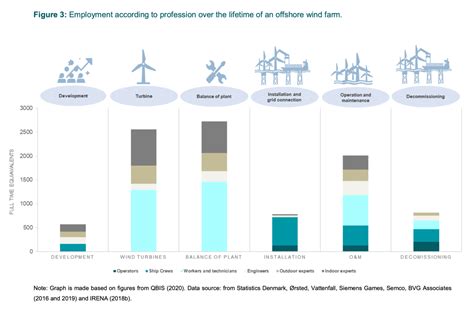 Job Creation In A New Industry Learnings From Denmark’s Offshore Wind Journey New Report Of