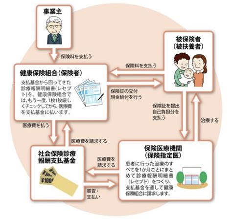 健康保険のしくみ：医療費支払いのしくみ｜日本旅行健康保険組合