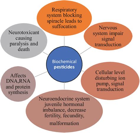 7 Mode Of Action Of Biochemical Pesticides Download Scientific Diagram