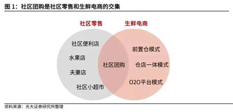 复盘社区团购：2023年市场规模可达8300亿 知乎