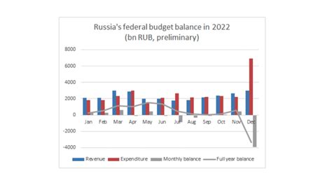 Bne IntelliNews Russian Budget Deficit Soars In January Full Year