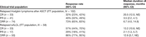 Efficacy results for phase II clinical trials of brentuximab vedotin ...