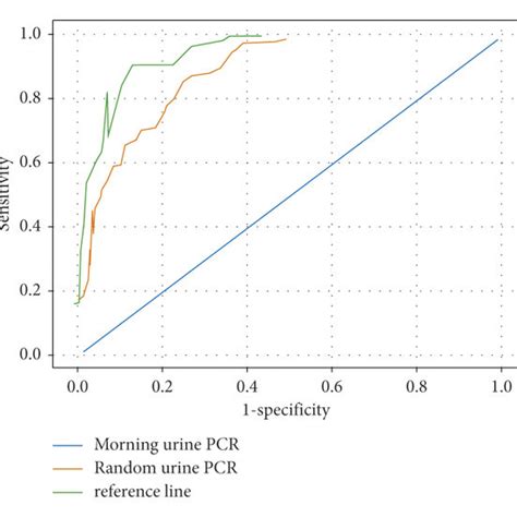 Correlation Analysis Of Random Urine Pcr With 24hutp Download