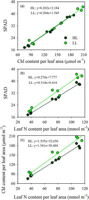 The Relationships Between A SPAD And Chlorophyll Content Per Leaf