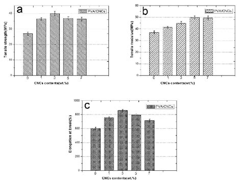 Tensile Properties Of Pvacnc Composites 0 1 3 5 7 Wt A