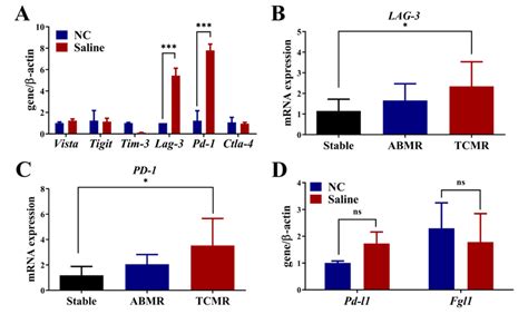 Lag Pd Is Inconsistent With Fgl Pd L In Organ Transplant