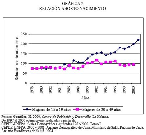 Evolución Del Embarazo Adolescente En El Contexto Sociodemográfico De