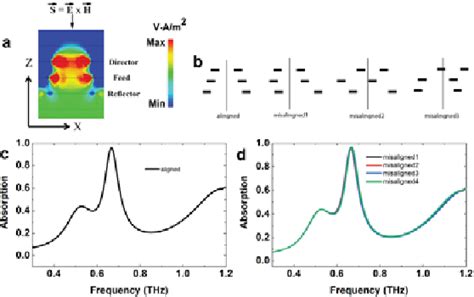 Figure From Topologically Protected Tera Hertz Loop Yagi Uda Absorber