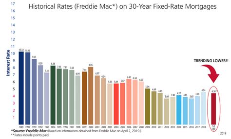 10-year Mortgage Rate Chart 2019 | Mortgage history