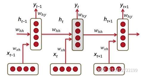 循环神经网络RNNLSTMGRU 知乎