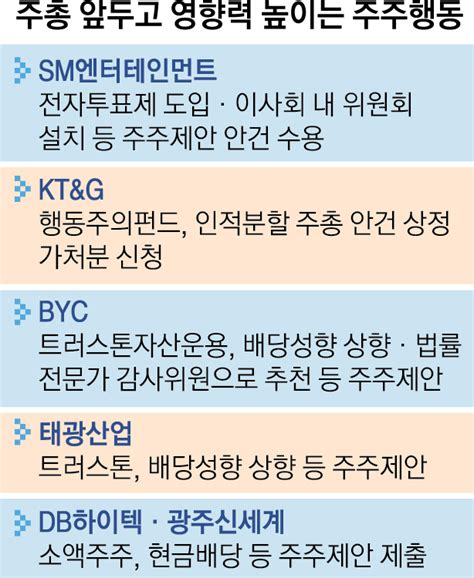 3월 주총 주주제안 수용 50곳 전망 입김 커지는 소액주주 서울pn