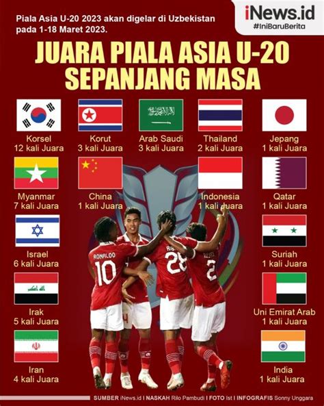 Infografis Daftar Juara Piala Asia U Sepanjang Masa