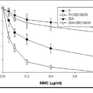 Enhanced Activity Of ATR Kinase In BCR ABL Leukemia Cells Treated With