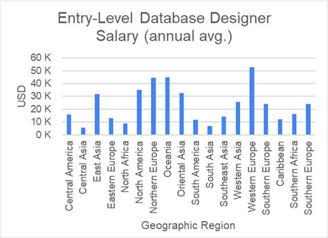 How Much Does a Database Designer Earn? | Vertabelo Database Modeler