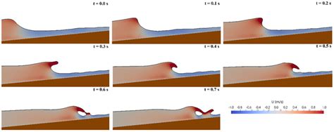 Water Free Full Text Investigation Of The Effects Of Ship Induced