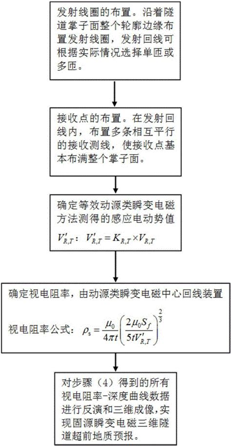 一种固源瞬变电磁三维隧道超前预报方法与流程