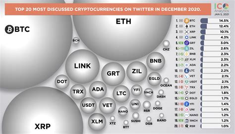 Top 10 Cryptocurrency 2021 By Market Cap Top 10 Cryptocurrencies To