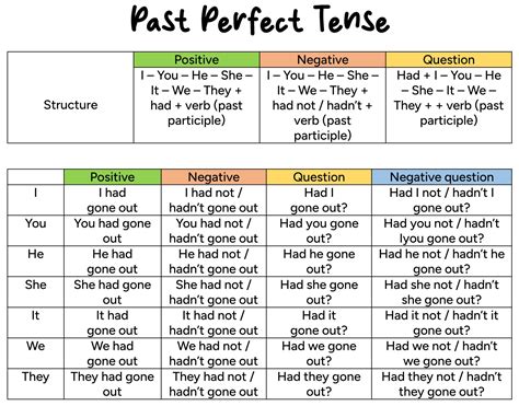 ️ Past Perfect Tense English For Yourself