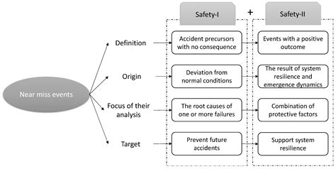 Sustainability Free Full Text Integrating Safety I And Safety Ii