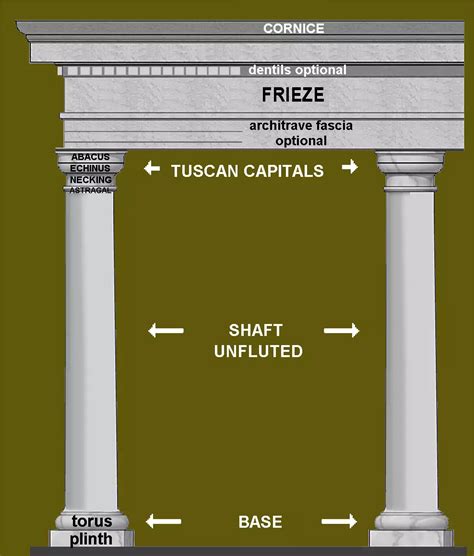 The Roman Orders Of Architecture Explained