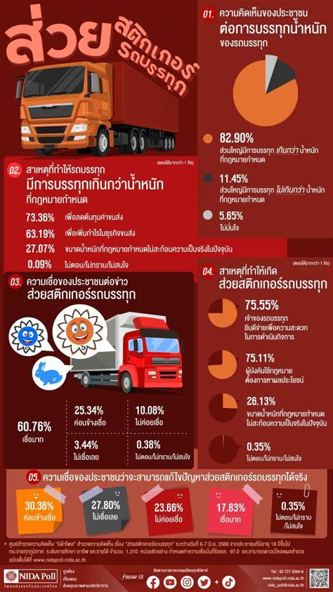 นิด้าโพล เผย รถบรรทุกเกินกว่าน้ำหนัก เป็นจุดเริ่มต้นส่วยสติกเกอร์